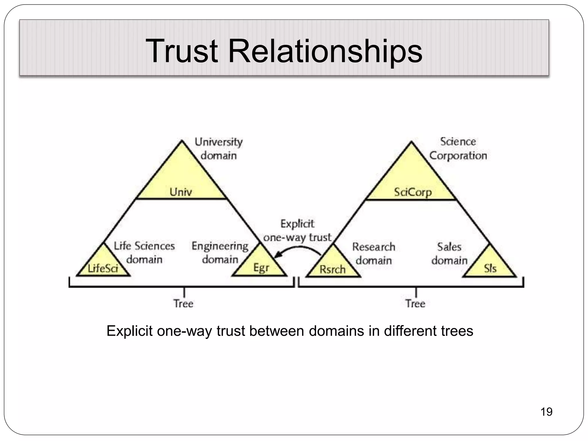 19
Trust Relationships
Explicit one-way trust between domains in different trees
 