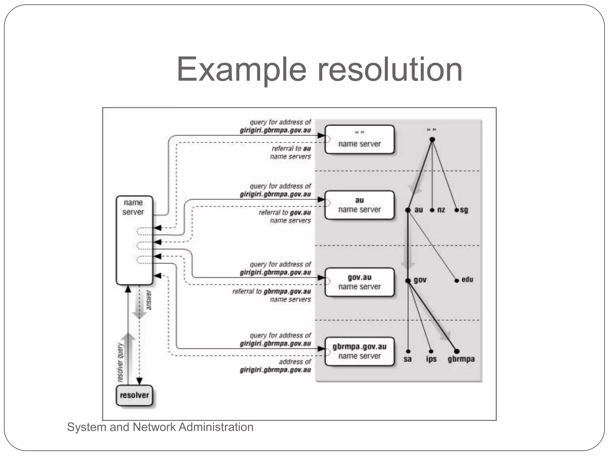Example resolution
System and Network Administration
 
