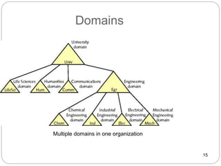 15
Domains
Multiple domains in one organization
 