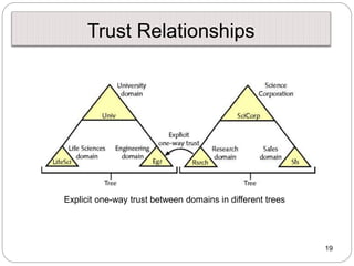 19
Trust Relationships
Explicit one-way trust between domains in different trees
 