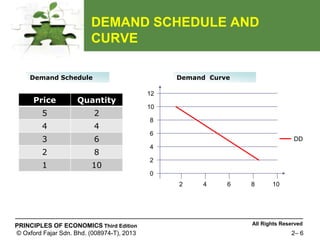 demand curve increase 3.2 changes in demand –... Chapter 2 - Principle of Accounting | PPT