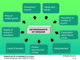 3.2 changes in demand – principles of macroeconomics... Chapter 2 - Principle of Accounting | PPT