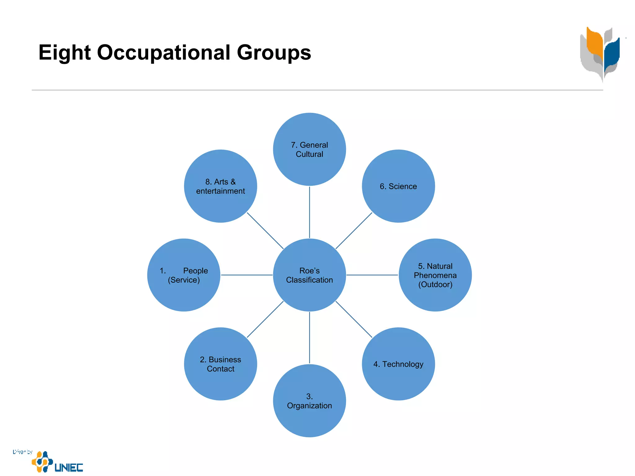 Eight Occupational Groups
Roe’s
Classification
7. General
Cultural
6. Science
5. Natural
Phenomena
(Outdoor)
4. Technology
3.
Organization
2. Business
Contact
1. People
(Service)
8. Arts &
entertainment
 