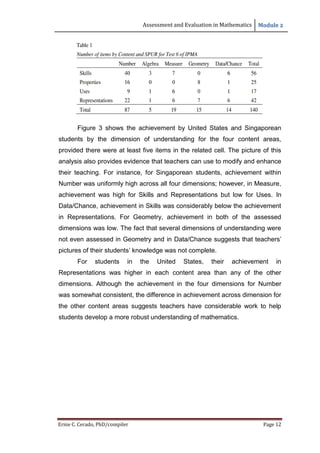 Assessment and Evaluation in Mathematics Module 2
Ernie C. Cerado, PhD/compiler Page 12
Figure 3 shows the achievement by United States and Singaporean
students by the dimension of understanding for the four content areas,
provided there were at least five items in the related cell. The picture of this
analysis also provides evidence that teachers can use to modify and enhance
their teaching. For instance, for Singaporean students, achievement within
Number was uniformly high across all four dimensions; however, in Measure,
achievement was high for Skills and Representations but low for Uses. In
Data/Chance, achievement in Skills was considerably below the achievement
in Representations. For Geometry, achievement in both of the assessed
dimensions was low. The fact that several dimensions of understanding were
not even assessed in Geometry and in Data/Chance suggests that teachers’
pictures of their students’ knowledge was not complete.
For students in the United States, their achievement in
Representations was higher in each content area than any of the other
dimensions. Although the achievement in the four dimensions for Number
was somewhat consistent, the difference in achievement across dimension for
the other content areas suggests teachers have considerable work to help
students develop a more robust understanding of mathematics.
 