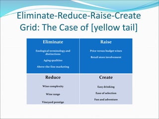 Eliminate-Reduce-Raise-Create
Grid: The Case of [yellow tail]
Eliminate
Enological terminology and
distinctions
Aging qualities
Above-the-line marketing
Raise
Price versus budget wines
Retail store involvement
Reduce
Wine complexity
Wine range
Vineyard prestige
Create
Easy drinking
Ease of selection
Fun and adventure
 