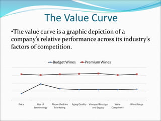 The Value Curve
•The value curve is a graphic depiction of a
company’s relative performance across its industry’s
factors of competition.
 