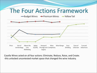The Four Actions Framework
Casella Wines acted on all four actions: Eliminate, Reduce, Raise, and Create.
-this unlocked uncontested market space that changed the wine industry.
 