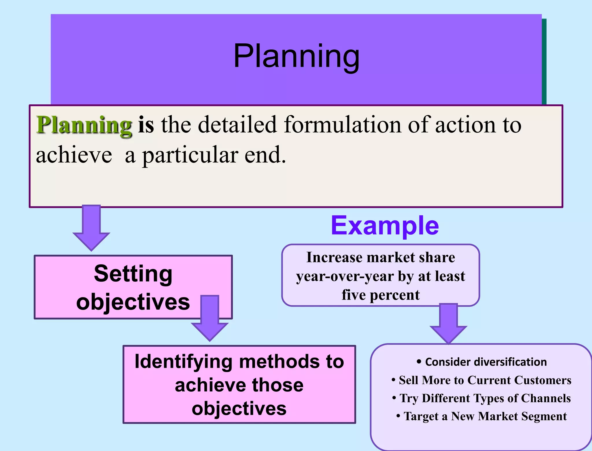 Increase market share
year-over-year by at least
five percent
Planning
Planning is the detailed formulation of action to
achieve a particular end.
Setting
objectives
Identifying methods to
achieve those
objectives
Example
• Consider diversification
• Sell More to Current Customers
• Try Different Types of Channels
• Target a New Market Segment
 