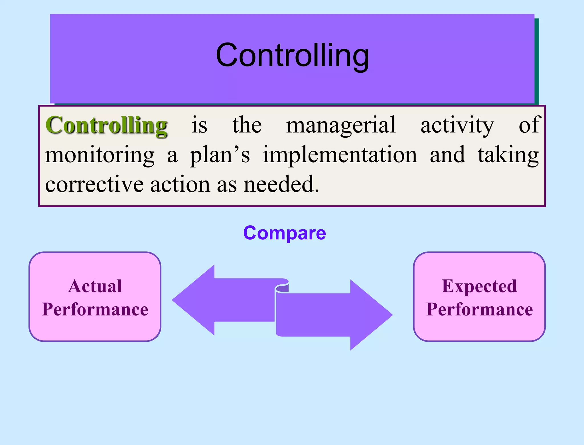 Controlling
Controlling is the managerial activity of
monitoring a plan’s implementation and taking
corrective action as needed.
Compare
Actual
Performance
Expected
Performance
 