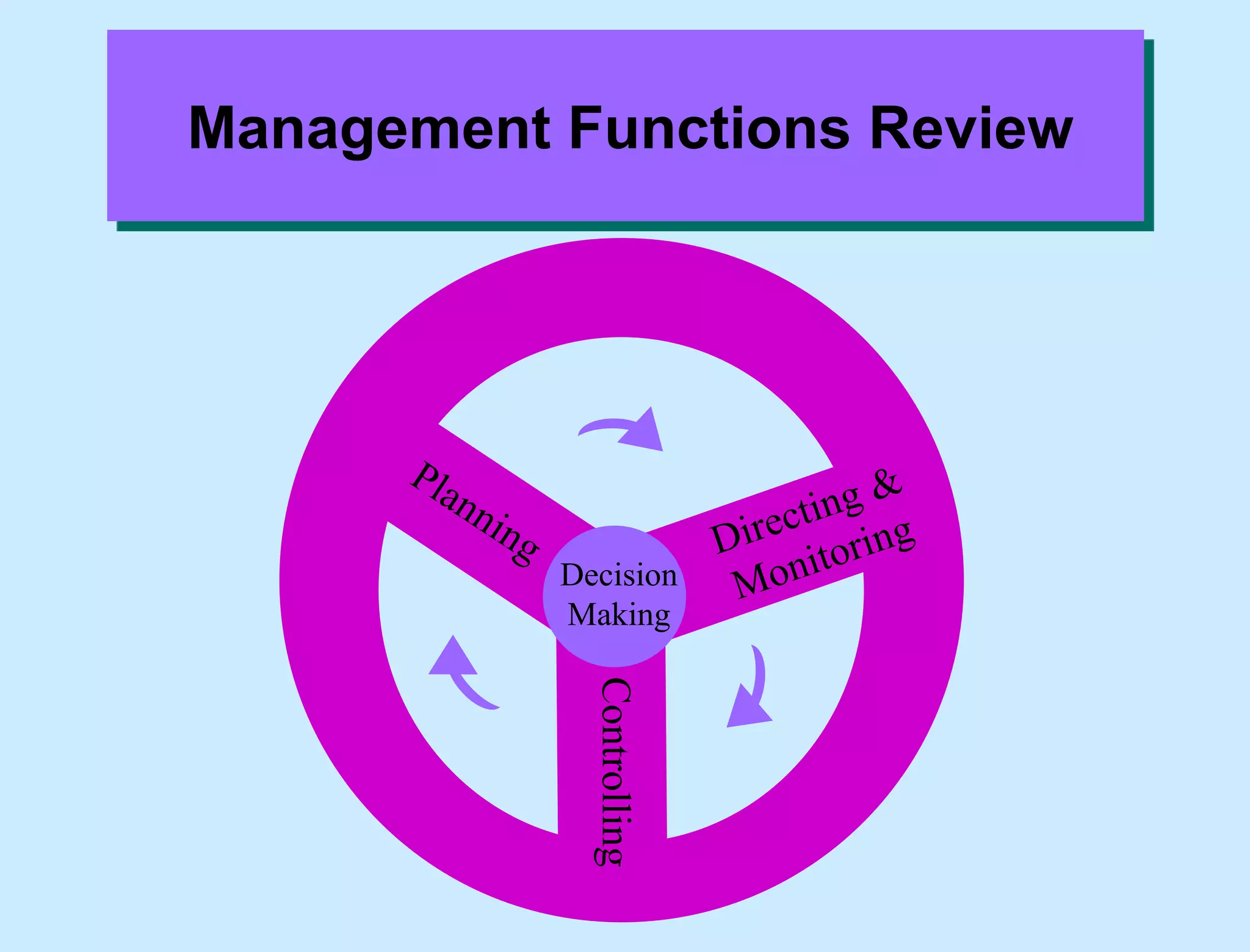 Management Functions Review
Decision
Making
Controlling
 