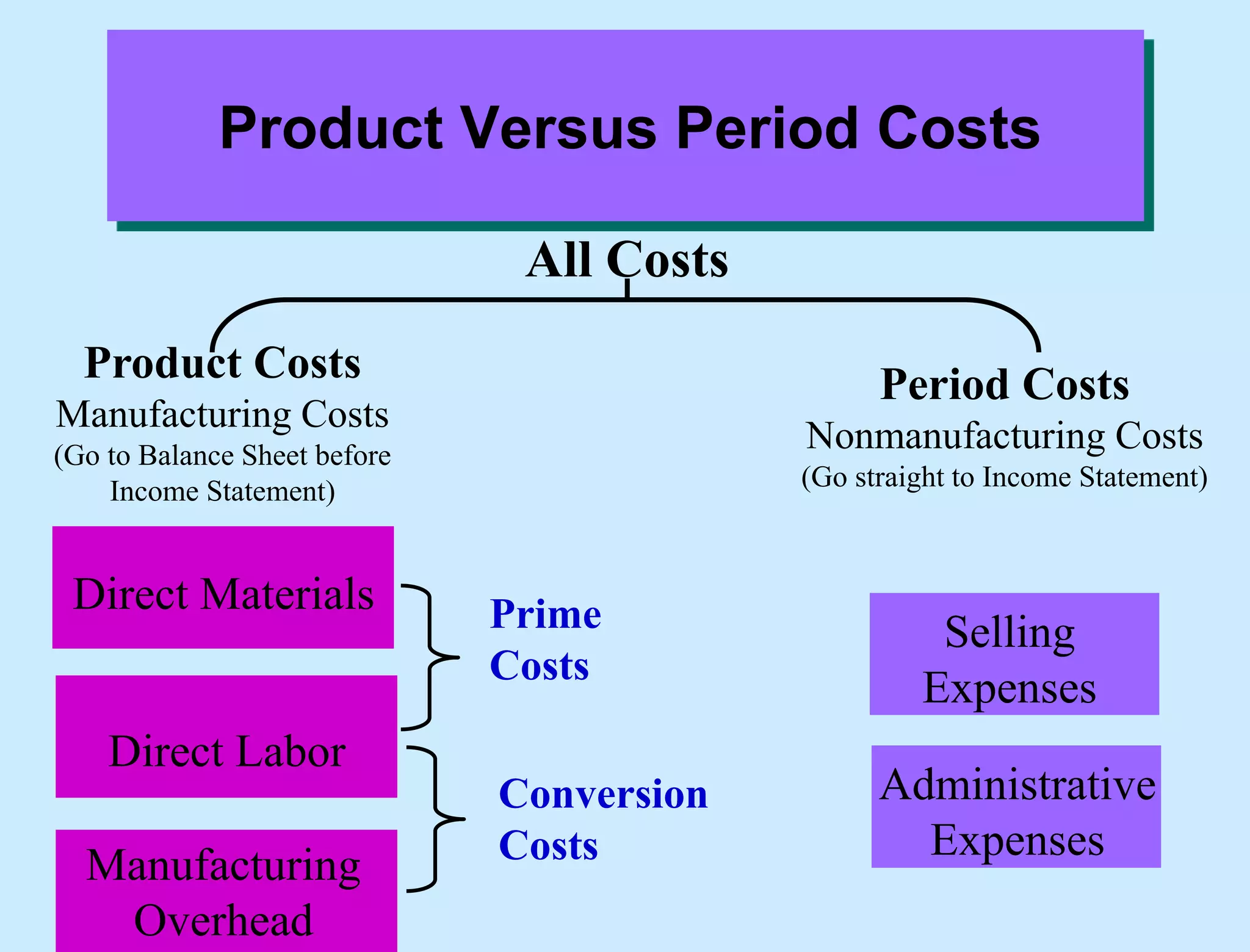 All Costs
Product Versus Period Costs
Direct Materials
Direct Labor
Manufacturing
Overhead
Selling
Expenses
Administrative
Expenses
Prime
Costs
Conversion
Costs
Product Costs
Manufacturing Costs
(Go to Balance Sheet before
Income Statement)
Period Costs
Nonmanufacturing Costs
(Go straight to Income Statement)
 