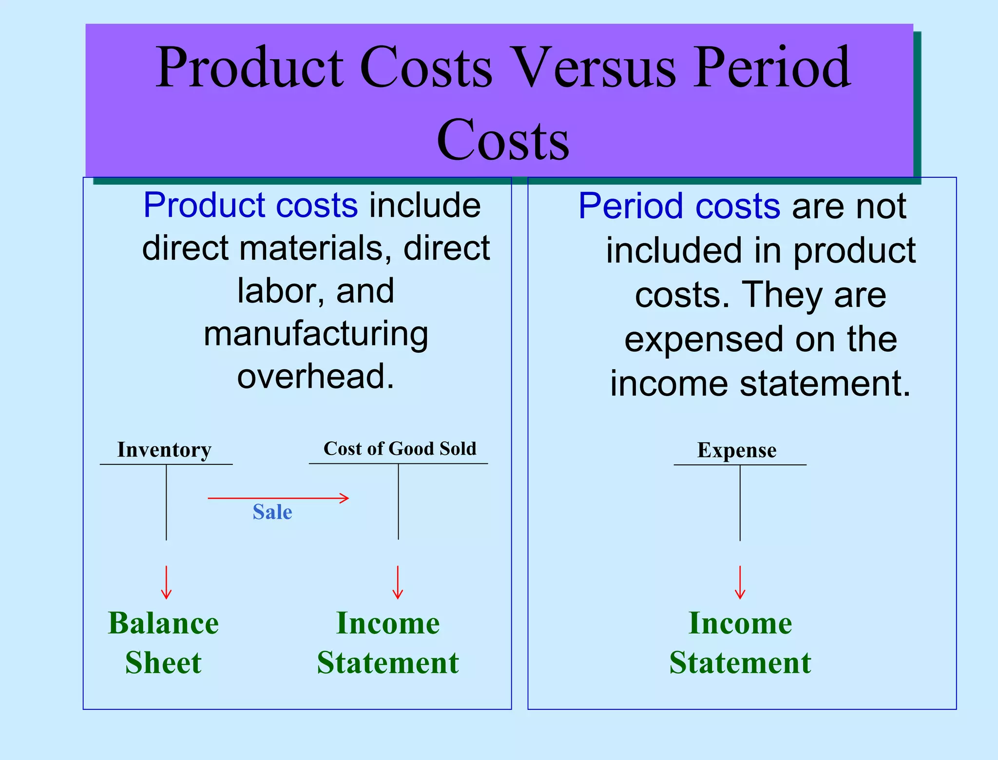 Product Costs Versus Period
Costs
Product costs include
direct materials, direct
labor, and
manufacturing
overhead.
Period costs are not
included in product
costs. They are
expensed on the
income statement.
Inventory Cost of Good Sold
Balance
Sheet
Income
Statement
Sale
Expense
Income
Statement
 