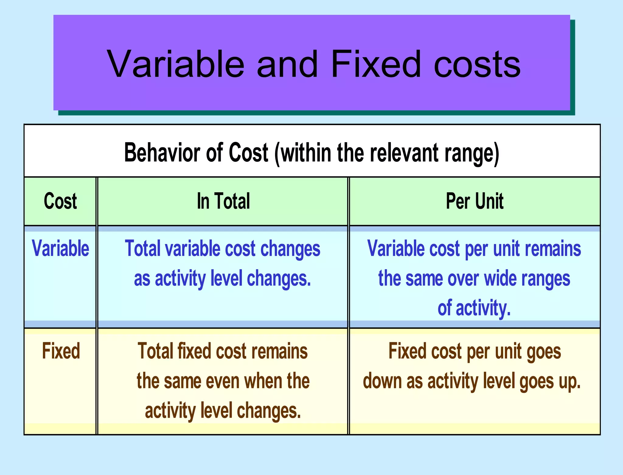 Variable and Fixed costs
Behavior of Cost (within the relevant range)
Cost In Total Per Unit
Variable Total variable cost changes Variable cost per unit remains
as activity level changes. the same over wide ranges
of activity.
Fixed Total fixed cost remains Fixed cost per unit goes
the same even when the down as activity level goes up.
activity level changes.
 