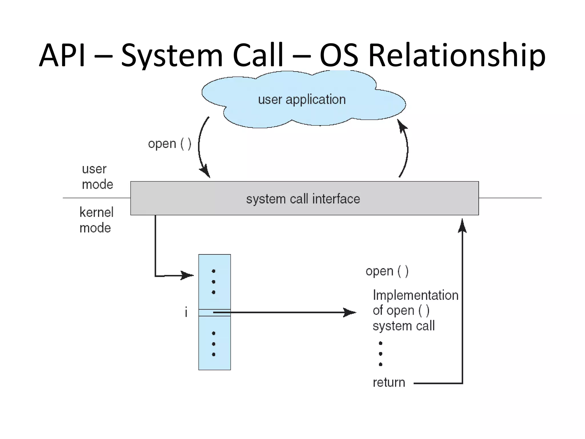API – System Call – OS Relationship
 
