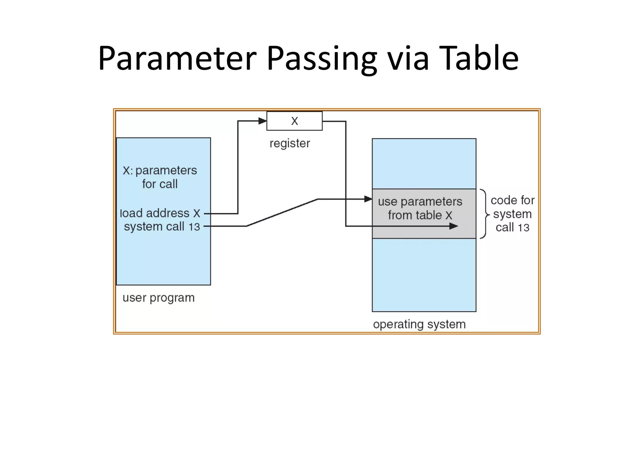 Parameter Passing via Table
 