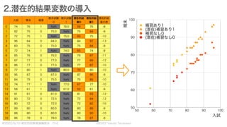 @2022 Yasuto Terasawa
@2022/9/10 統計的因果推論輪読会 Ch2
2.潜在的結果変数の導入
入試 期末 補習
期末試験
0
期末試験
1
潜在的結
果0
潜在的結
果1
潜在的結
果の差
0 74 76 1 NaN...