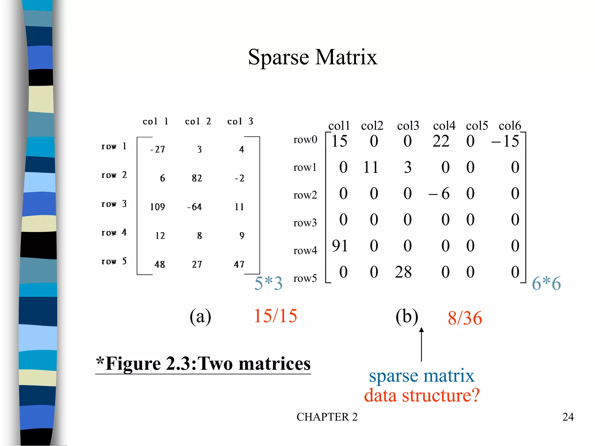 CHAPTER 2 24






















0
0
0
28
0
0
0
0
0
0
0
91
0
0
0
0
0
0
0
0
6
0
0
0
0
0
0
3
11
0
15
0
22
0
0
15
col1 col2 col3 col4 col5 col6
row0
row1
row2
row3
row4
row5
(a) (b)
*Figure 2.3:Two matrices
8/36
6*6
5*3
15/15
Sparse Matrix
sparse matrix
data structure?
 