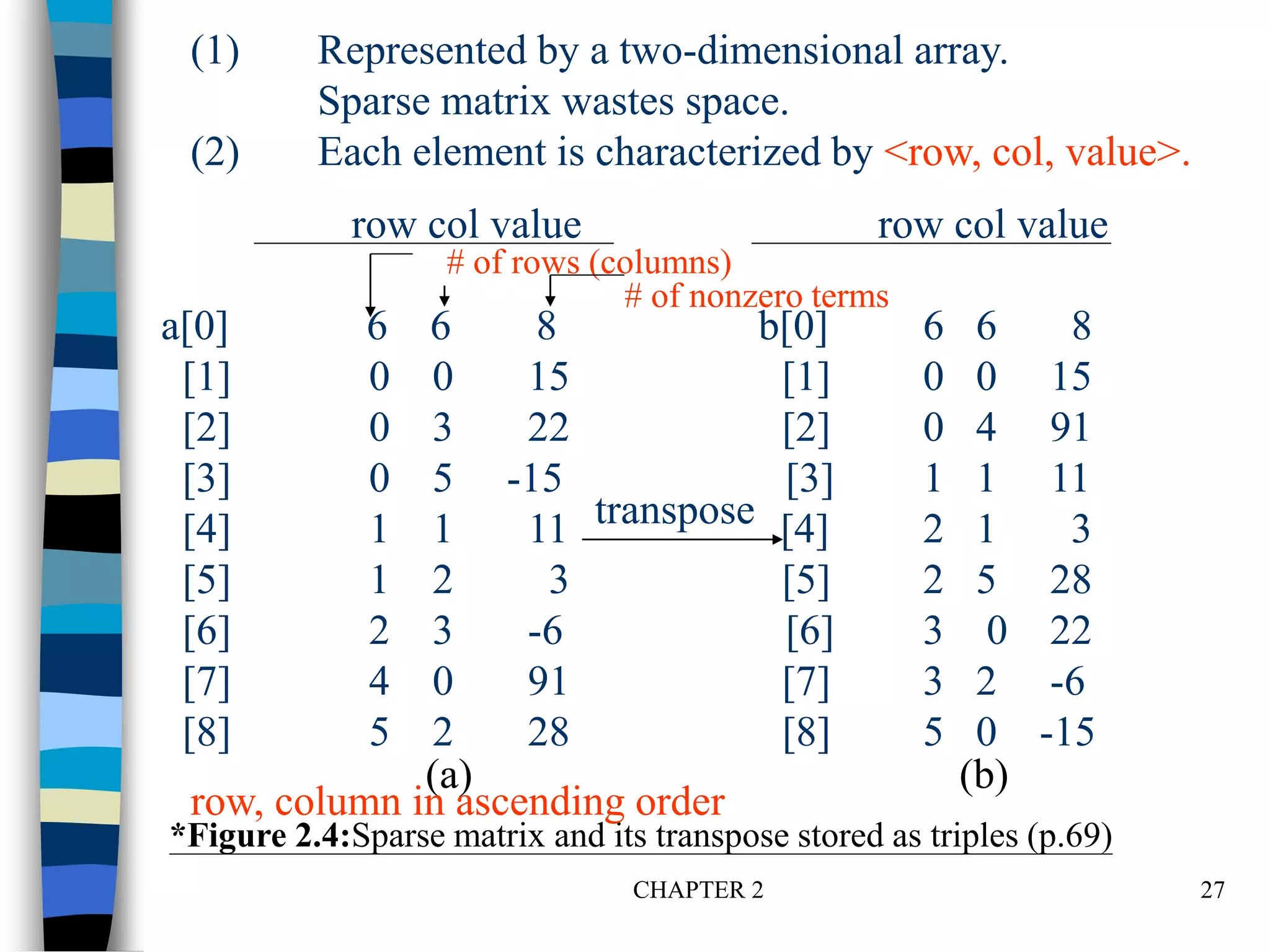CHAPTER 2 27
row col value row col value
a[0] 6 6 8 b[0] 6 6 8
[1] 0 0 15 [1] 0 0 15
[2] 0 3 22 [2] 0 4 91
[3] 0 5 -15 [3] 1 1 11
[4] 1 1 11 [4] 2 1 3
[5] 1 2 3 [5] 2 5 28
[6] 2 3 -6 [6] 3 0 22
[7] 4 0 91 [7] 3 2 -6
[8] 5 2 28 [8] 5 0 -15
(a) (b)
*Figure 2.4:Sparse matrix and its transpose stored as triples (p.69)
(1) Represented by a two-dimensional array.
Sparse matrix wastes space.
(2) Each element is characterized by <row, col, value>.
row, column in ascending order
# of rows (columns)
# of nonzero terms
transpose
 