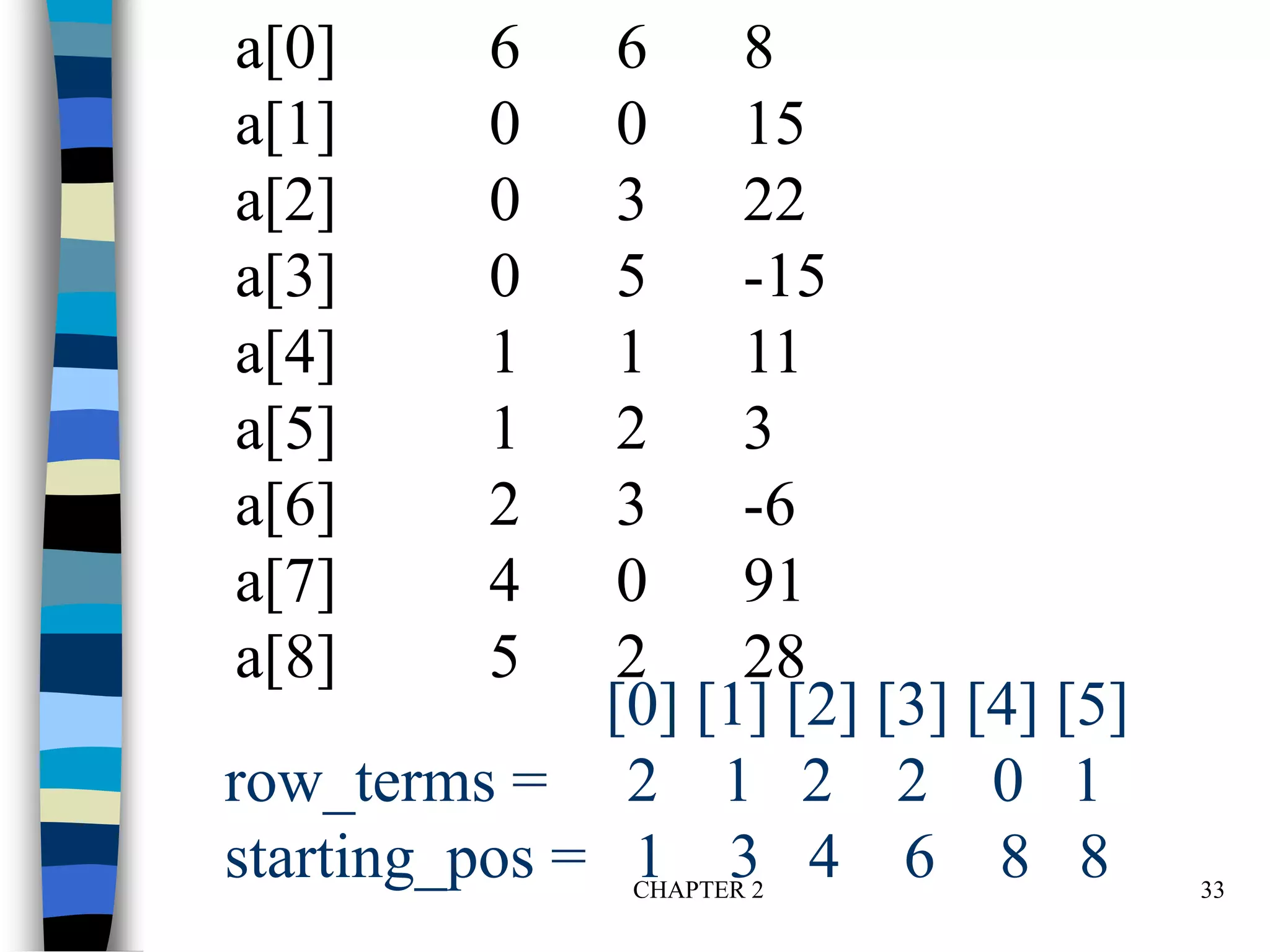 CHAPTER 2 33
[0] [1] [2] [3] [4] [5]
row_terms = 2 1 2 2 0 1
starting_pos = 1 3 4 6 8 8
a[0] 6 6 8
a[1] 0 0 15
a[2] 0 3 22
a[3] 0 5 -15
a[4] 1 1 11
a[5] 1 2 3
a[6] 2 3 -6
a[7] 4 0 91
a[8] 5 2 28
 