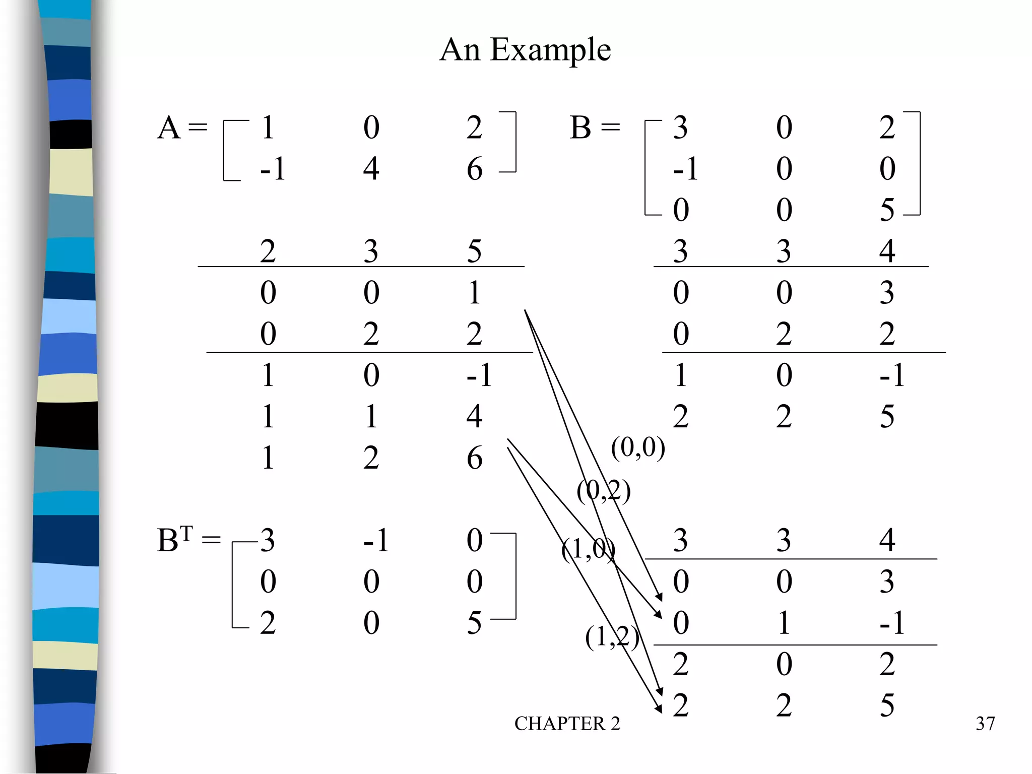 CHAPTER 2 37
A = 1 0 2 B = 3 0 2
-1 4 6 -1 0 0
0 0 5
2 3 5 3 3 4
0 0 1 0 0 3
0 2 2 0 2 2
1 0 -1 1 0 -1
1 1 4 2 2 5
1 2 6
BT = 3 -1 0 3 3 4
0 0 0 0 0 3
2 0 5 0 1 -1
2 0 2
2 2 5
(0,0)
(0,2)
(1,0)
(1,2)
An Example
 