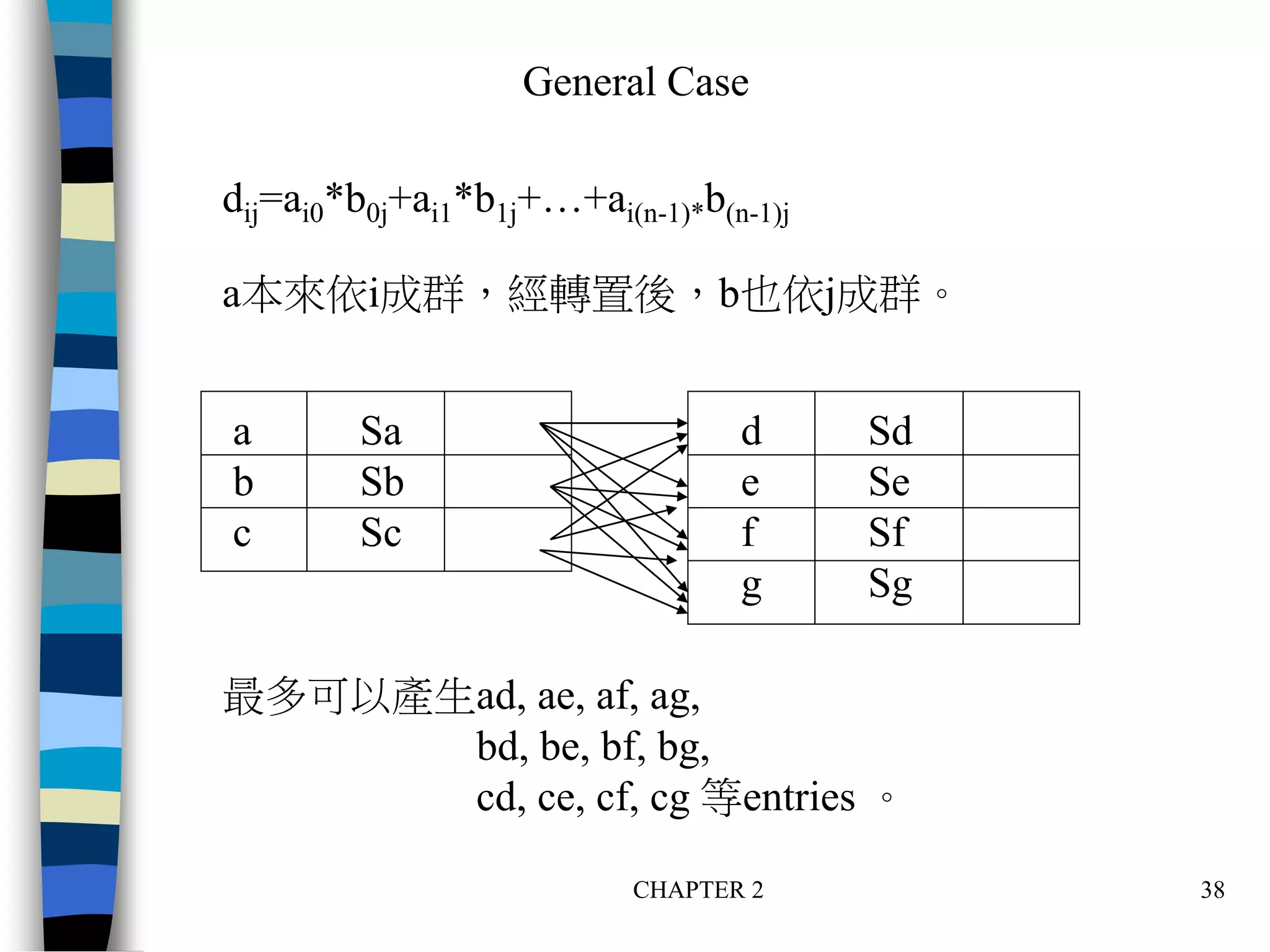 CHAPTER 2 38
General Case
dij=ai0*b0j+ai1*b1j+…+ai(n-1)*b(n-1)j
a本來依i成群，經轉置後，b也依j成群。
a Sa d Sd
b Sb e Se
c Sc f Sf
g Sg
最多可以產生ad, ae, af, ag,
bd, be, bf, bg,
cd, ce, cf, cg 等entries 。
 