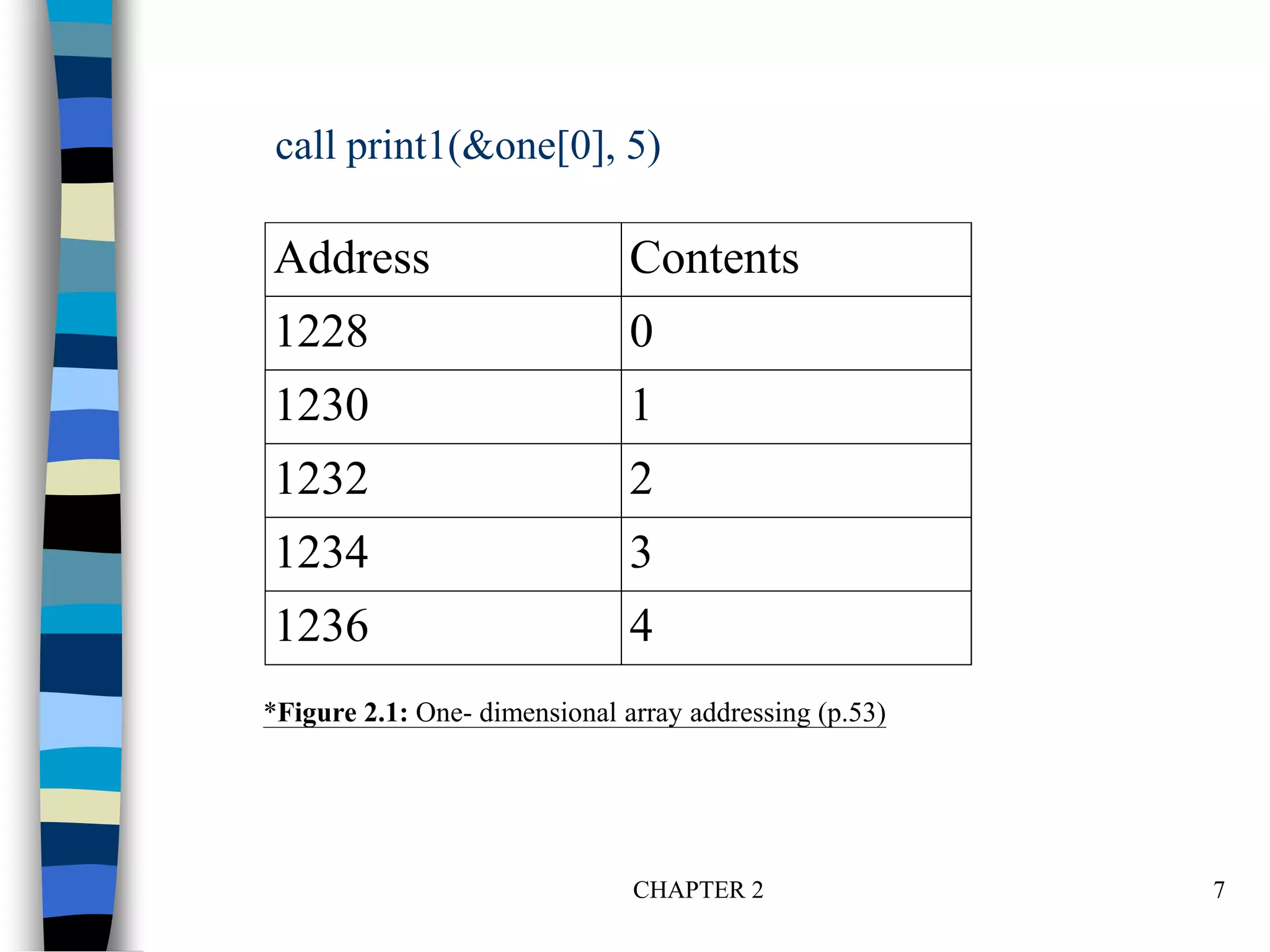 CHAPTER 2 7
Address Contents
1228 0
1230 1
1232 2
1234 3
1236 4
*Figure 2.1: One- dimensional array addressing (p.53)
call print1(&one[0], 5)
 
