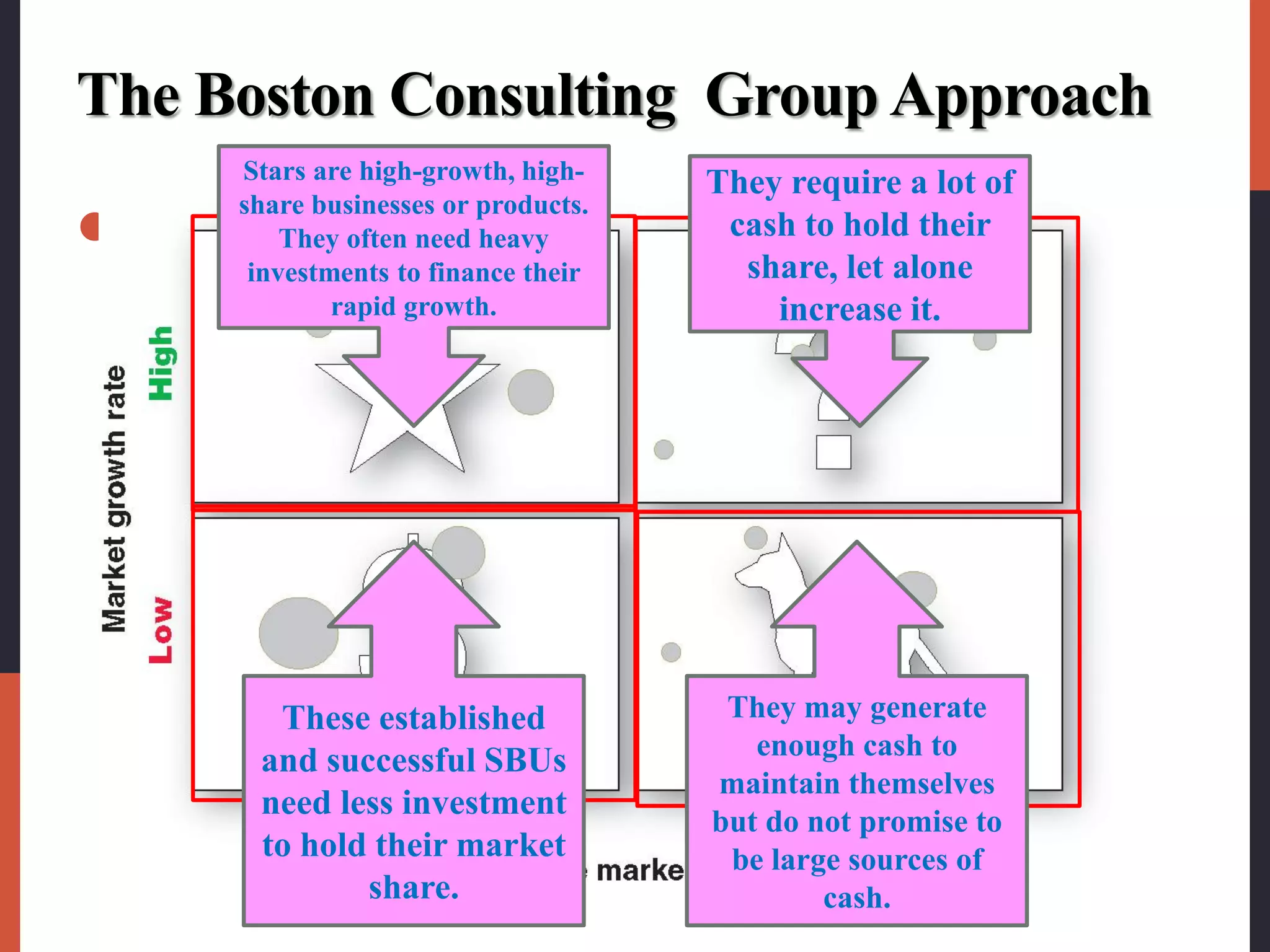 The Boston Consulting Group Approach
 A company classifies all its SBUs according to
the growth-share matrix. The growth-share
matrix defines four types of SBU’s:
Stars are high-growth, high-
share businesses or products.
They often need heavy
investments to finance their
rapid growth.
These established
and successful SBUs
need less investment
to hold their market
share.
They may generate
enough cash to
maintain themselves
but do not promise to
be large sources of
cash.
They require a lot of
cash to hold their
share, let alone
increase it.
 