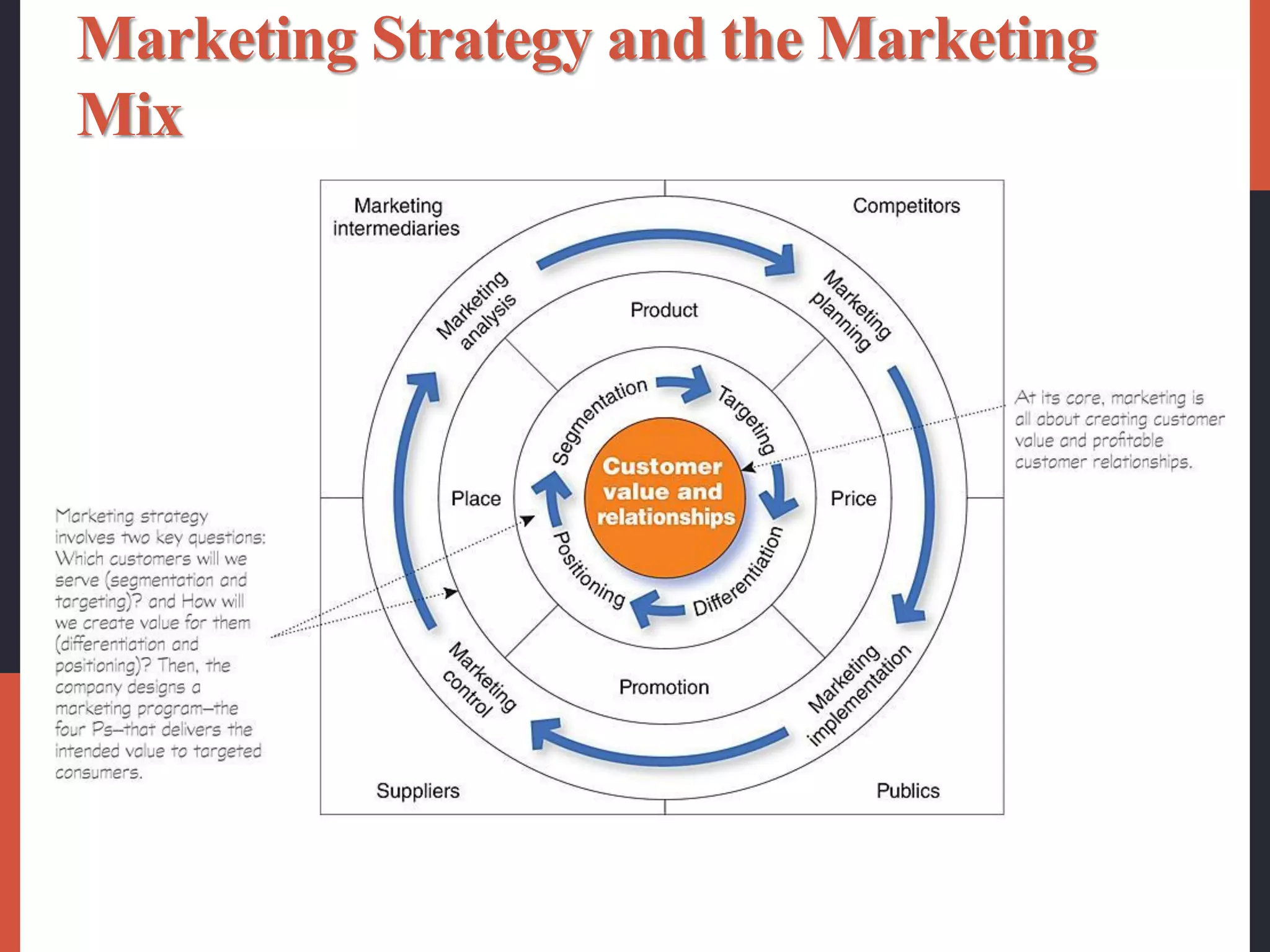 Marketing Strategy and the Marketing
Mix
 Next comes marketing strategy—the marketing
logic by which the company hopes to create this
customer value and achieve these profitable
relationships.
 