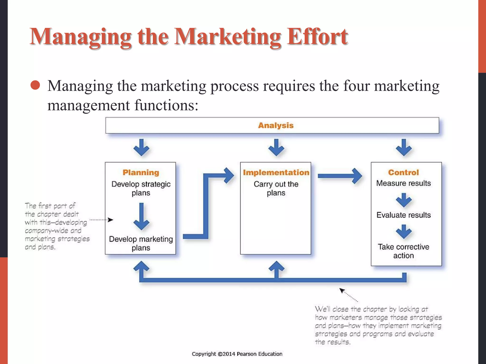 Managing the Marketing Effort
 Managing the marketing process requires the four marketing
management functions:
 