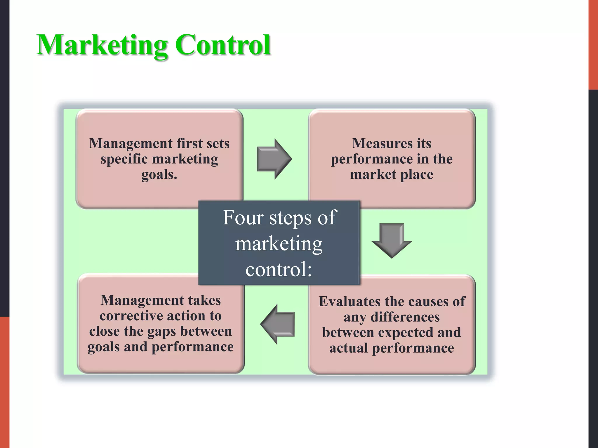 Marketing Control
Management first sets
specific marketing
goals.
Measures its
performance in the
market place
Evaluates the causes of
any differences
between expected and
actual performance
Management takes
corrective action to
close the gaps between
goals and performance
Four steps of
marketing
control:
 
