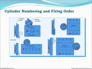 © Goodheart-Willcox Co., Inc. Permission granted to reproduce for educational use only
Cylinder Numbering and Firing Order
 