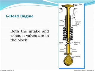 © Goodheart-Willcox Co., Inc. Permission granted to reproduce for educational use only
L-Head Engine
Both the intake and
exhaust valves are in
the block
 