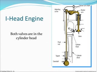© Goodheart-Willcox Co., Inc. Permission granted to reproduce for educational use only
I-Head Engine
Both valves are in the
cylinder head
 