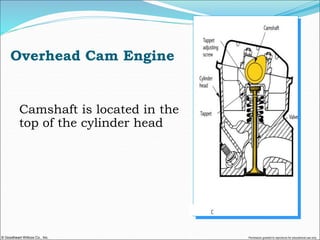 © Goodheart-Willcox Co., Inc. Permission granted to reproduce for educational use only
Overhead Cam Engine
Camshaft is located in the
top of the cylinder head
 