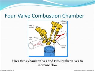© Goodheart-Willcox Co., Inc. Permission granted to reproduce for educational use only
Four-Valve Combustion Chamber
Uses two exhaust valves and two intake valves to
increase flow
 