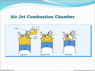 © Goodheart-Willcox Co., Inc. Permission granted to reproduce for educational use only
Air Jet Combustion Chamber
 