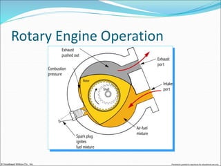 © Goodheart-Willcox Co., Inc. Permission granted to reproduce for educational use only
Rotary Engine Operation
 