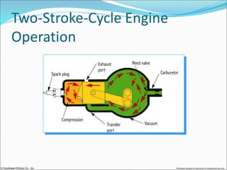 © Goodheart-Willcox Co., Inc. Permission granted to reproduce for educational use only
Two-Stroke-Cycle Engine
Operation
 