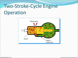 © Goodheart-Willcox Co., Inc. Permission granted to reproduce for educational use only
Two-Stroke-Cycle Engine
Operation
 