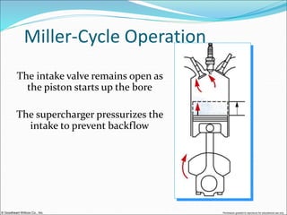 © Goodheart-Willcox Co., Inc. Permission granted to reproduce for educational use only
Miller-Cycle Operation
The intake valve remains open as
the piston starts up the bore
The supercharger pressurizes the
intake to prevent backflow
 
