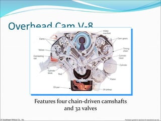 © Goodheart-Willcox Co., Inc. Permission granted to reproduce for educational use only
Overhead Cam V-8
Features four chain-driven camshafts
and 32 valves
 