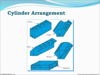 © Goodheart-Willcox Co., Inc. Permission granted to reproduce for educational use only
Cylinder Arrangement
 