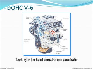 © Goodheart-Willcox Co., Inc. Permission granted to reproduce for educational use only
DOHC V-6
Each cylinder head contains two camshafts
 