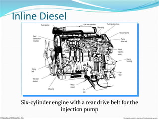 © Goodheart-Willcox Co., Inc. Permission granted to reproduce for educational use only
Inline Diesel
Six-cylinder engine with a rear drive belt for the
injection pump
 