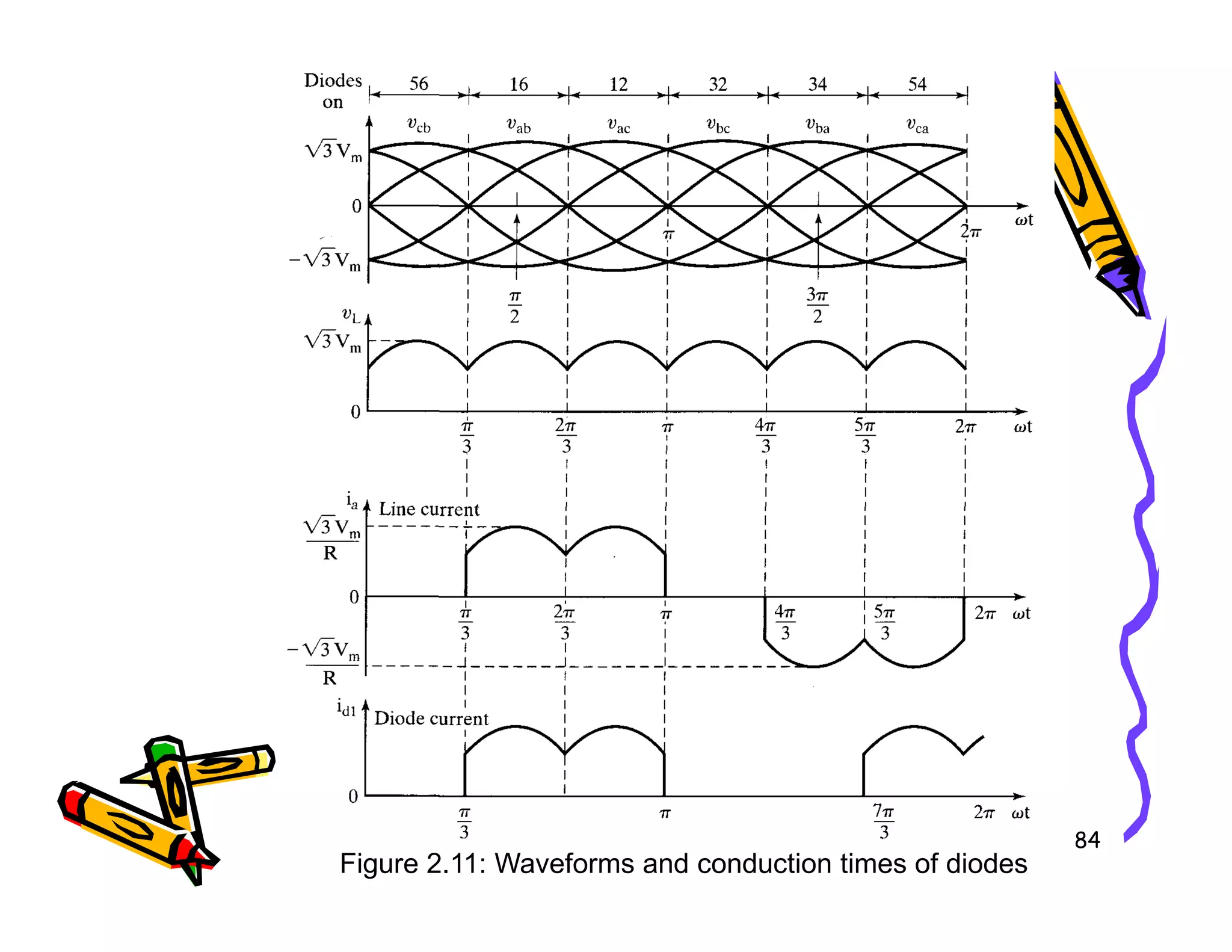 84
Figure 2.11: Waveforms and conduction times of diodes
 