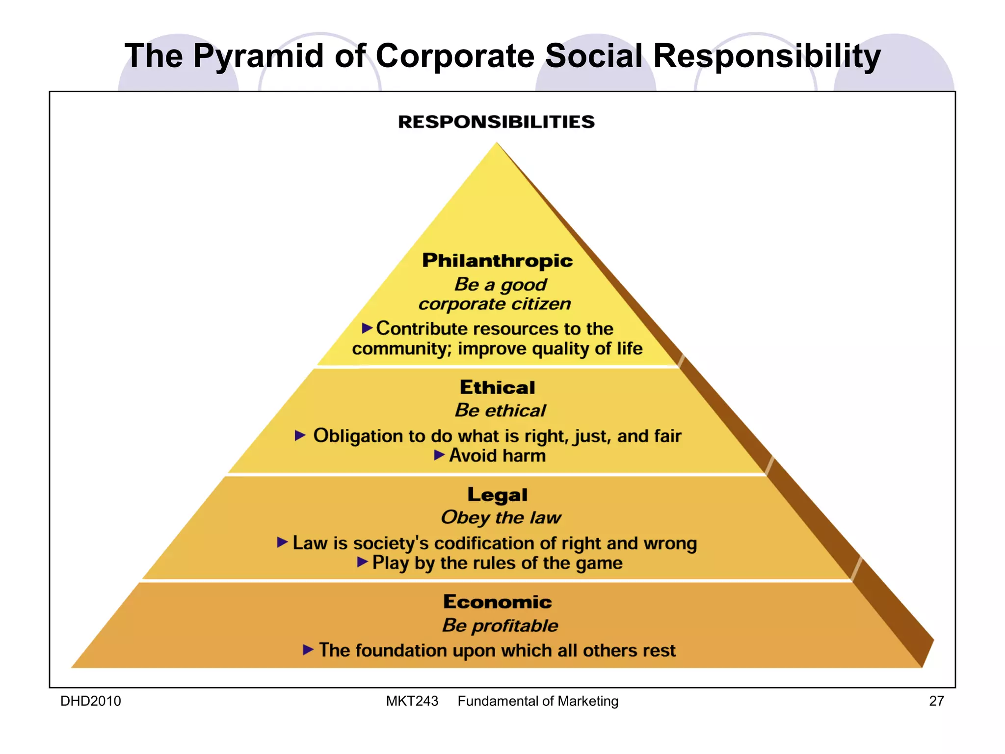 DHD2010 MKT243 Fundamental of Marketing 27
The Pyramid of Corporate Social Responsibility
 