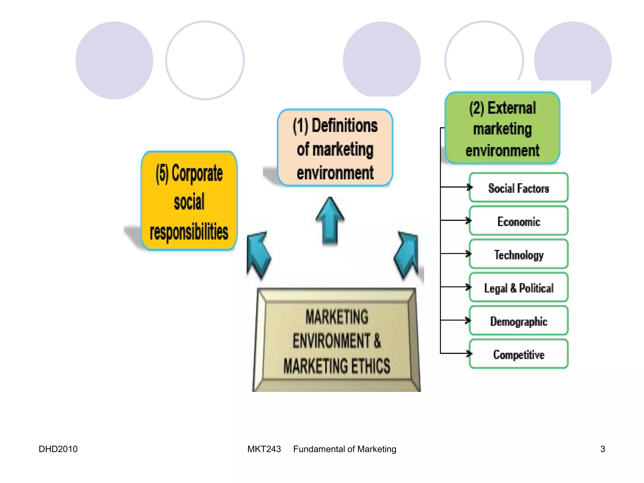 DHD2010 MKT243 Fundamental of Marketing 3
 