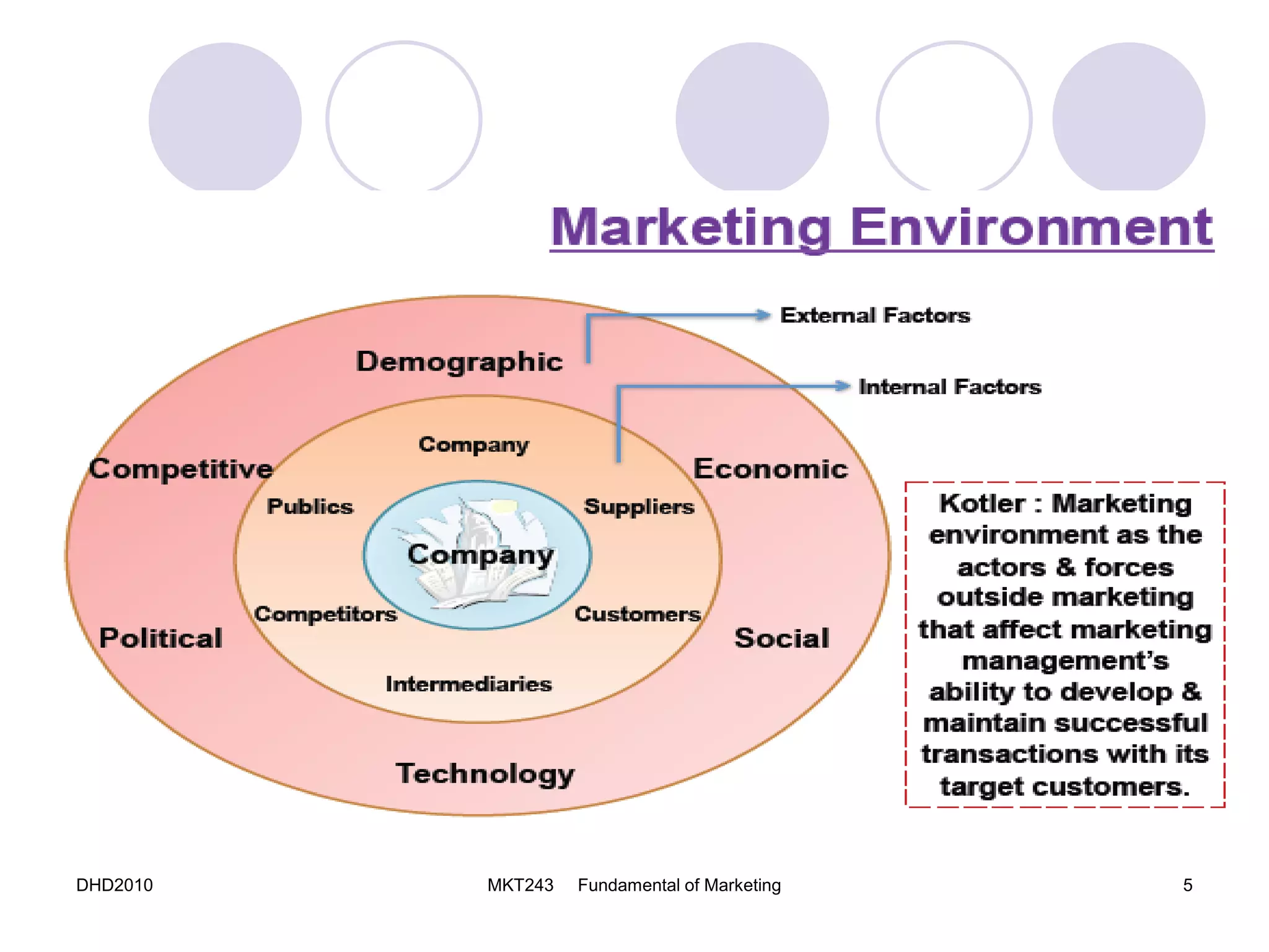 DHD2010 MKT243 Fundamental of Marketing 5
 