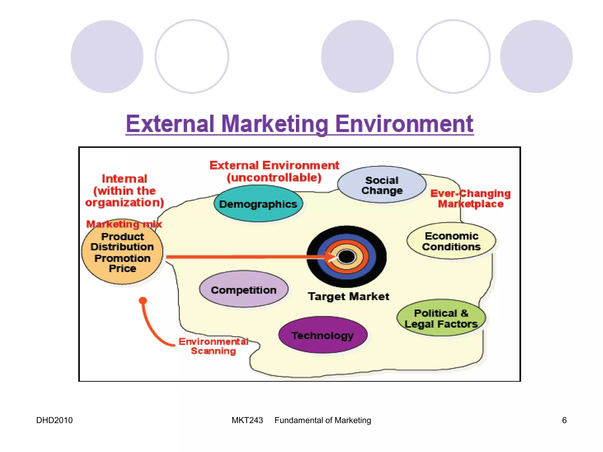 DHD2010 MKT243 Fundamental of Marketing 6
 
