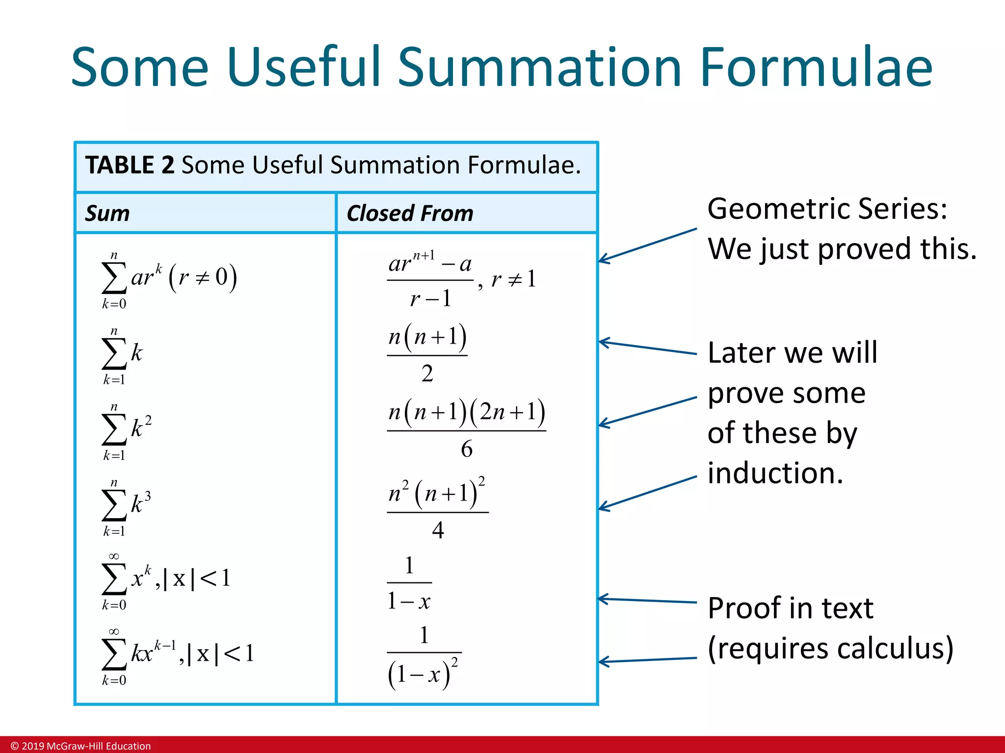 © 2019 McGraw-Hill Education
Some Useful Summation Formulae
TABLE 2 Some Useful Summation Formulae.
Sum Closed From
 
0
0
n
k
k
ar r



1
, 1
1
n
ar a
r
r




1
n
k
k


 
1
2
n n 
2
1
n
k
k


  
1 2 1
6
n n n
 
3
1
n
k
k

  
2
2
1
4
n n 
0
, 1
k
k
x


 | x|< 1
1 x

1
0
, 1
k
k
kx



 | x|<
 
2
1
1 x

Geometric Series:
We just proved this.
Later we will
prove some
of these by
induction.
Proof in text
(requires calculus)
 